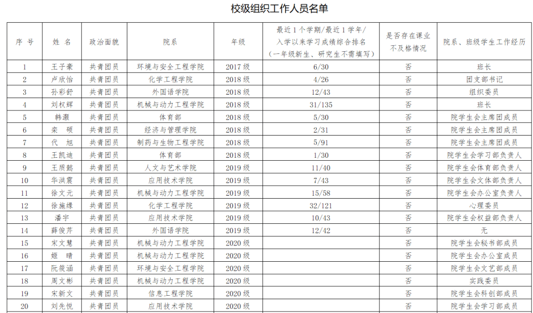 沈阳化工大学2020年_沈阳化工大学研究生会组织改革情况公示