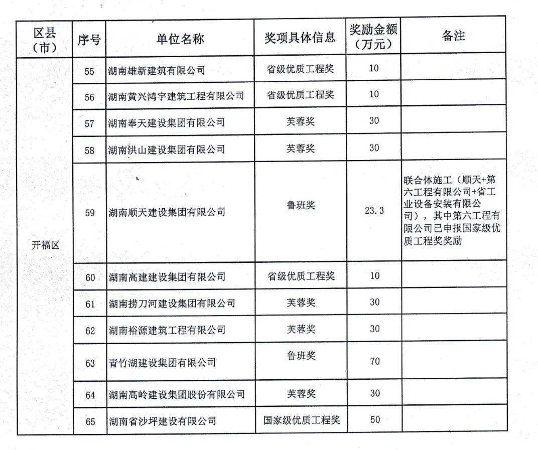 住建局:引导建筑业企业发展专项资金奖励,企业升级成功最高获奖100万!