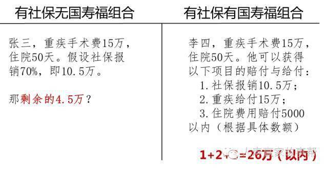 张三只有社保,李四不仅有社保而且还购买了国寿福保险计划