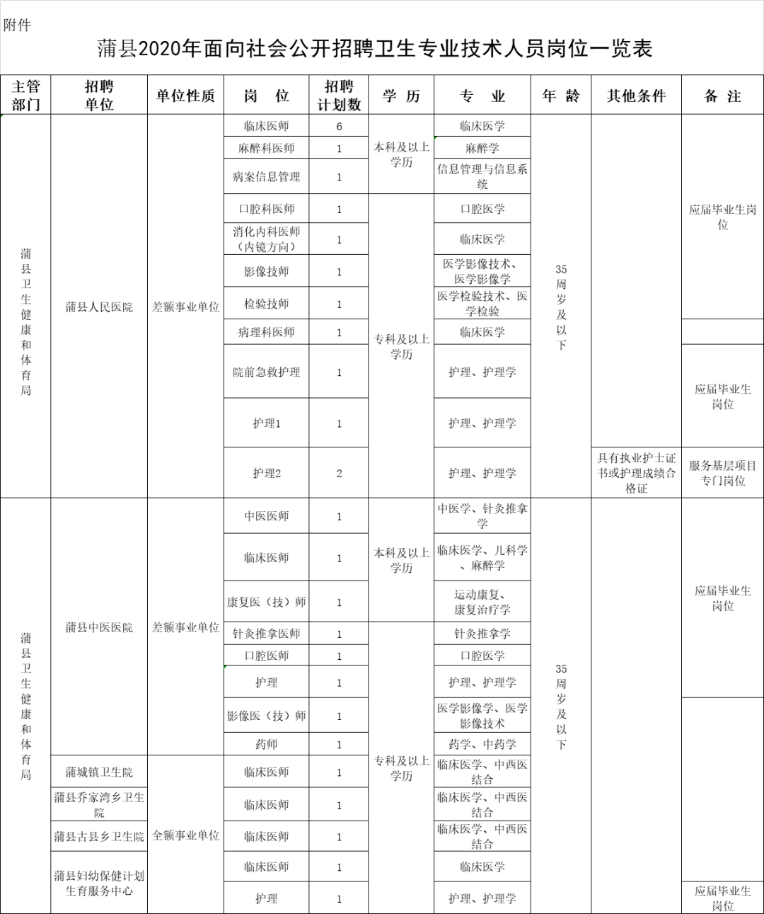 事业编医疗岗|蒲县2020年公开招聘30名卫生专业技术人员公告