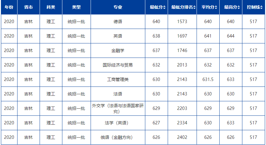 北京外国语大学2020年吉林省录取分数线