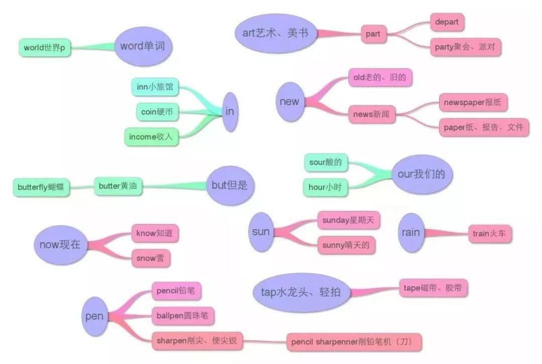 小升初英语思维导图:主题分类 语法 单词,给孩子收藏!