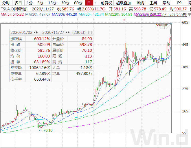 股價飆升 | 蔚來成全球車企市值第4，國內第1 科技 第4張