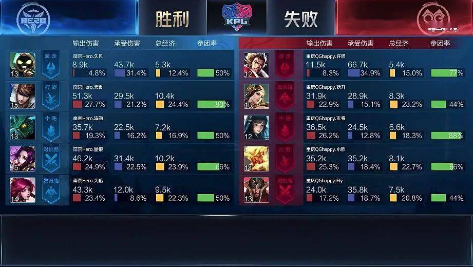 重庆|KPL | 鏖战七局！南京Hero久竞险胜重庆QGhappy晋级