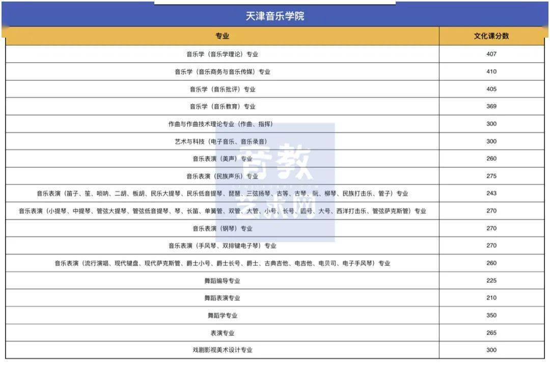 成绩|文化课多少分才能上音乐学院？