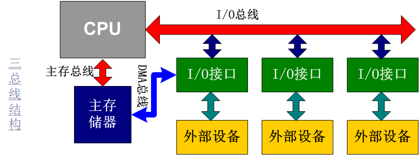 在这里插入图片描述 三, cpu工作原理 cpu内部主要包括运算器和控制器