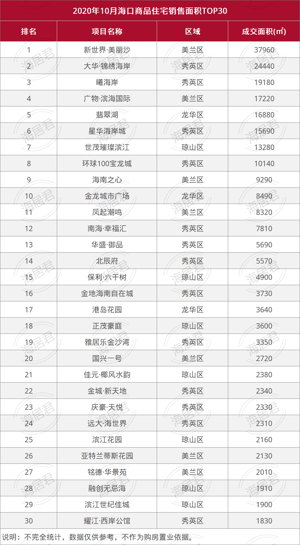 2020年前十月海南房价地图出炉,海口房价同比上涨约185元/平!