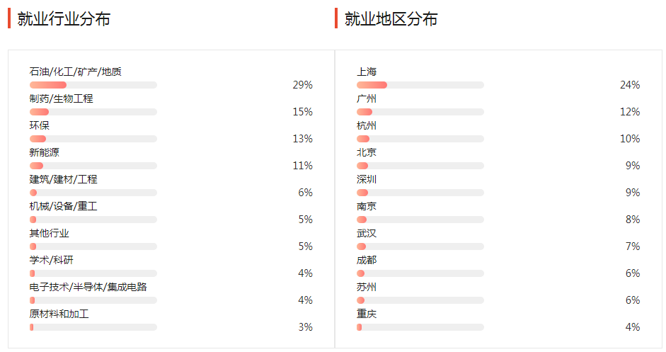 生化|震惊！生化环材真的是“四大天坑”？看看过来人怎么说！