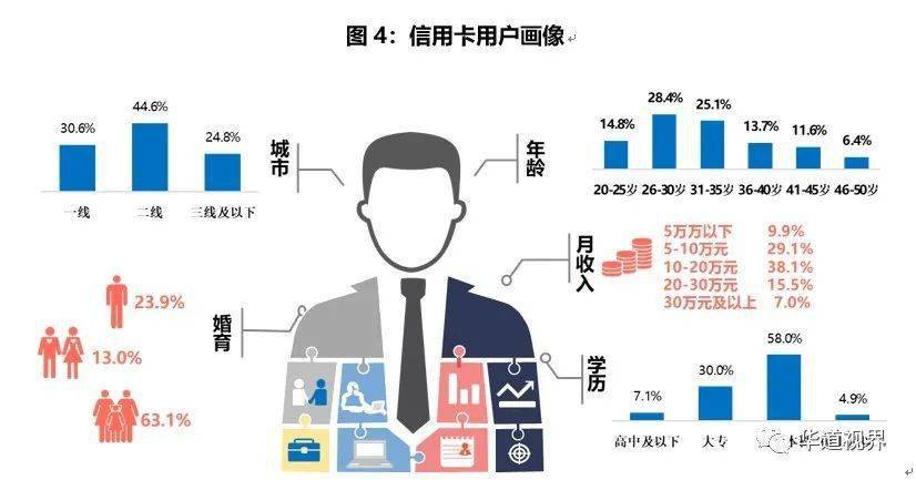 信用卡用户画像