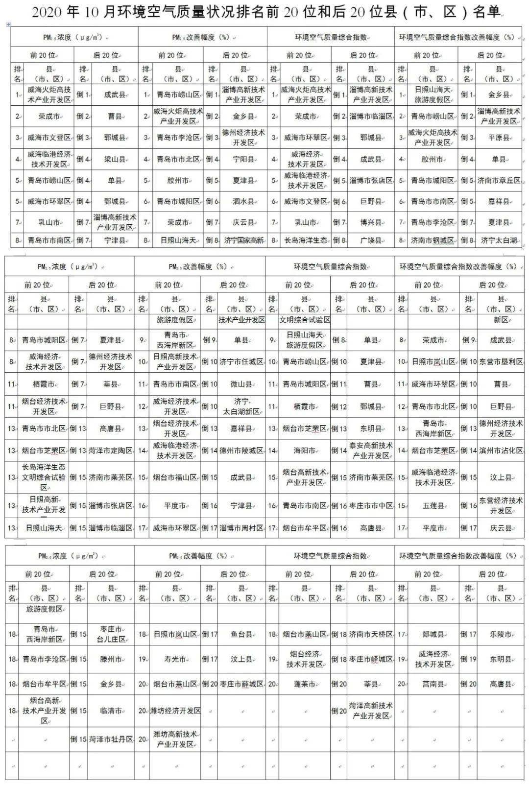 山东空气质量排名_山东哪的空气好(2)