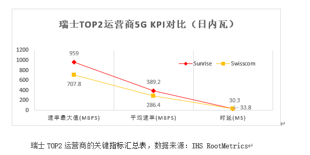 速率|瑞士5G网络测试报告：华为助力Sunrise 5G全面领先！
