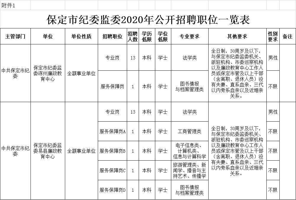 市纪委监委 保定涿州,易县公开招聘31人!12月2日开始报名!