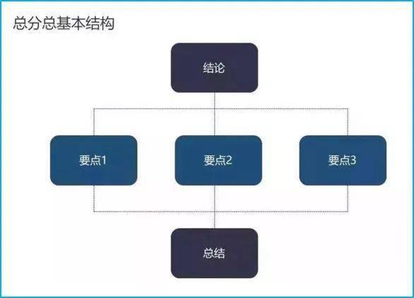 总分总基本结构小编特地收集了干货满满的表达框架,将结构和逻辑完美