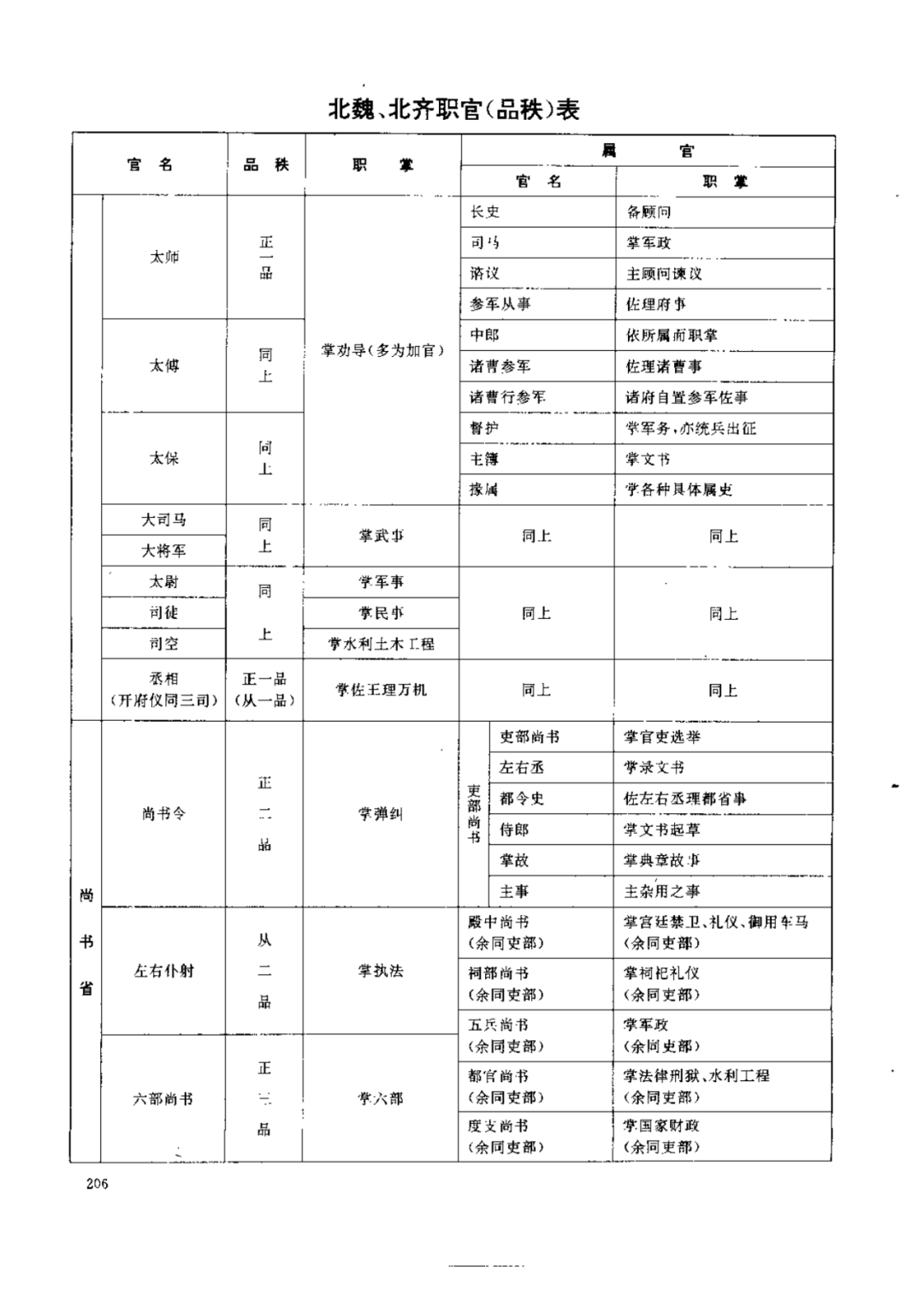 历代职官表两晋南北朝职官表官制剖面表