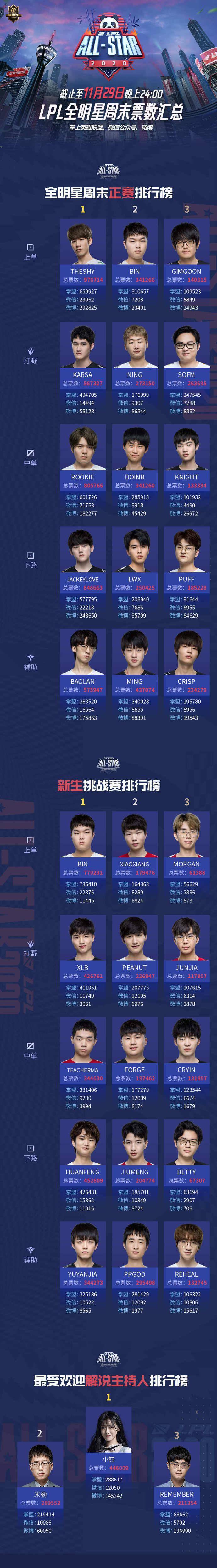 2020lpl现役上单选手排名_外媒评选2020年LPL最强AD选手:JKL高居第1!焕烽排第