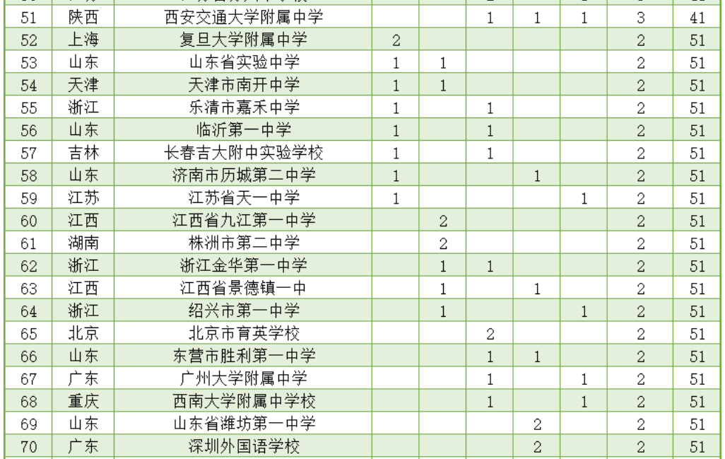 竞赛|南外排13！江苏占9席2020五大学科竞赛金牌榜：全国122所中学上榜