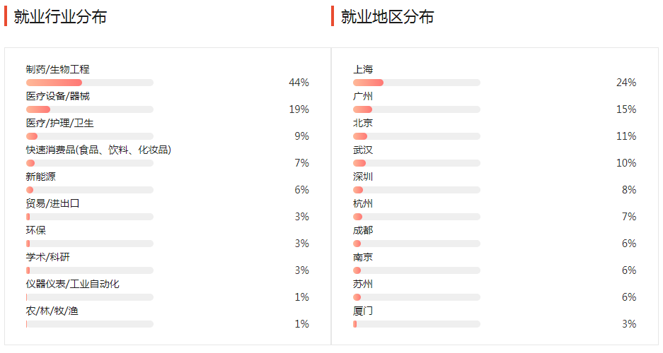 生化|震惊！生化环材真的是“四大天坑”？看看过来人怎么说！