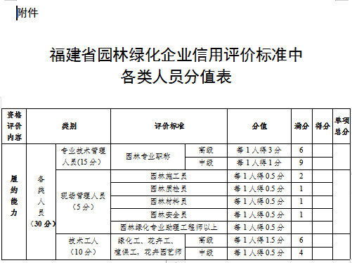 《管理规定》中要求的城镇园林绿化施工现场岗位人员配备,可用"园林