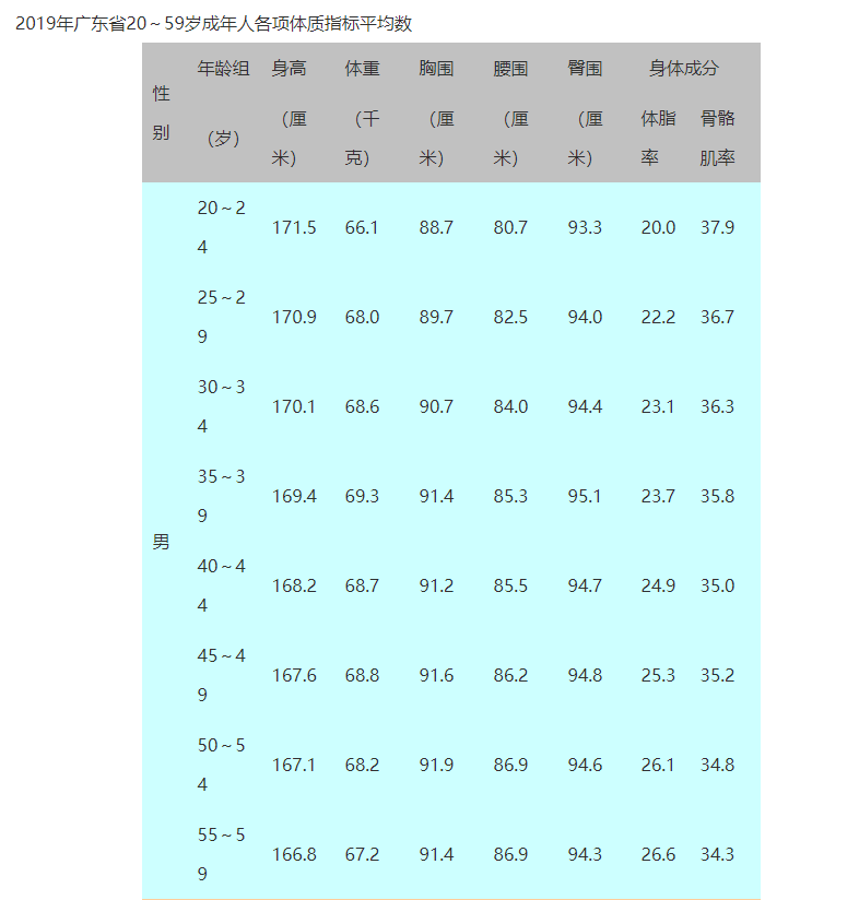 全国人口平均身高_第七次全国人口普查(3)