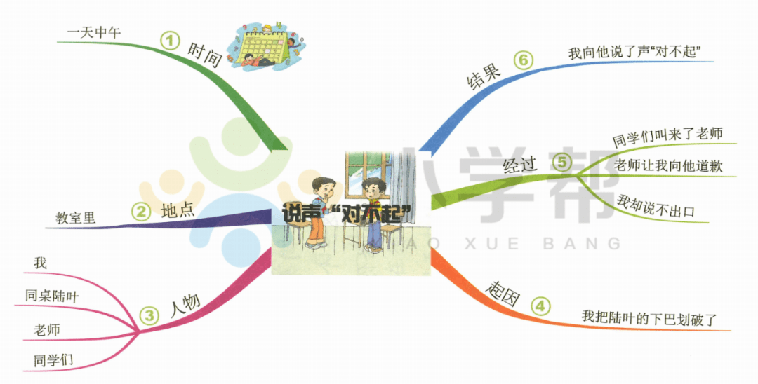 写作技巧|思维导图之如何交代清楚记叙文的六要素?