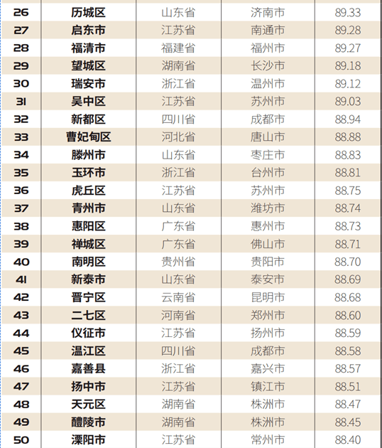 全国百强县排名2020_2020全国“百强县”名单重磅出炉:西昌第75位,四川唯