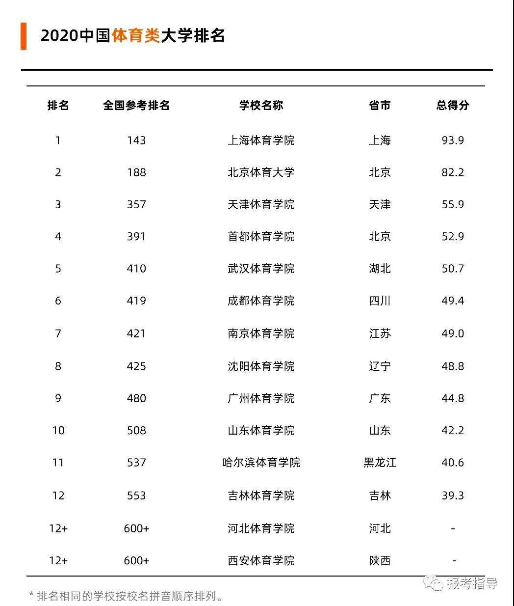 2020年世界体育类大_2020年体育类大学排行榜:上海体育学院居第一名