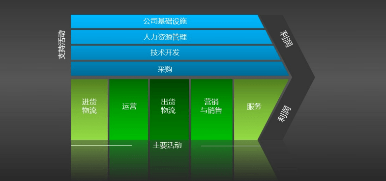 4-2 内部分析之价值链分析