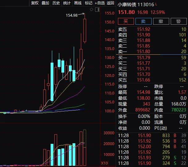 刚刚，又拉涨停！两大妖股彻底疯了：一只9天