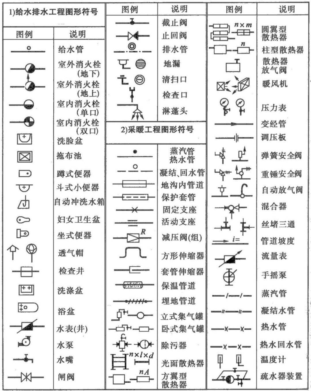 一般常用的: 给水管道-j,如果分高低区通常用首字母表示即高区-g,低