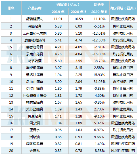 云南各市零售医药GDP销售额_云南2020各市gdp(2)