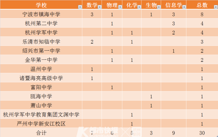 国家集训队|温州学子拿到14枚！浙江学子收获67枚金牌