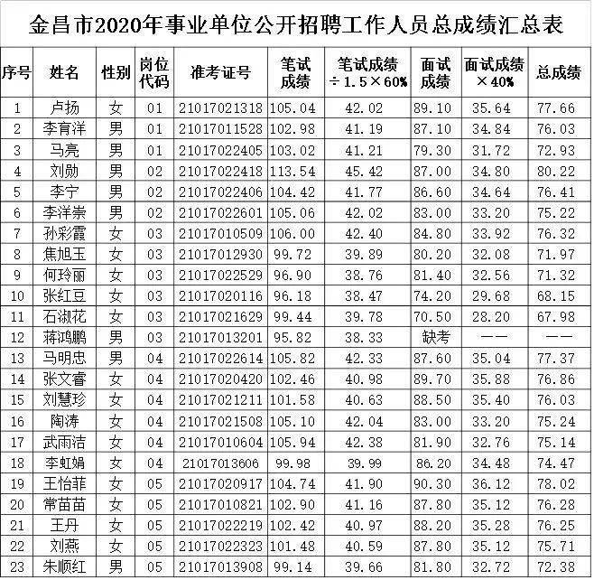 金昌市总人口数_金昌市第七小学游泳课