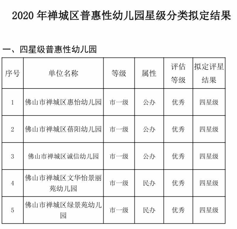 禅城拟添5所四星普惠性幼儿园每生收费不超1500元月