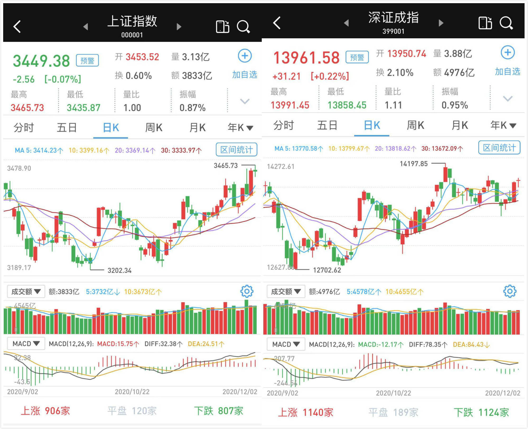 沪指盘中创出近34个月新高：两市涨跌互现，北向