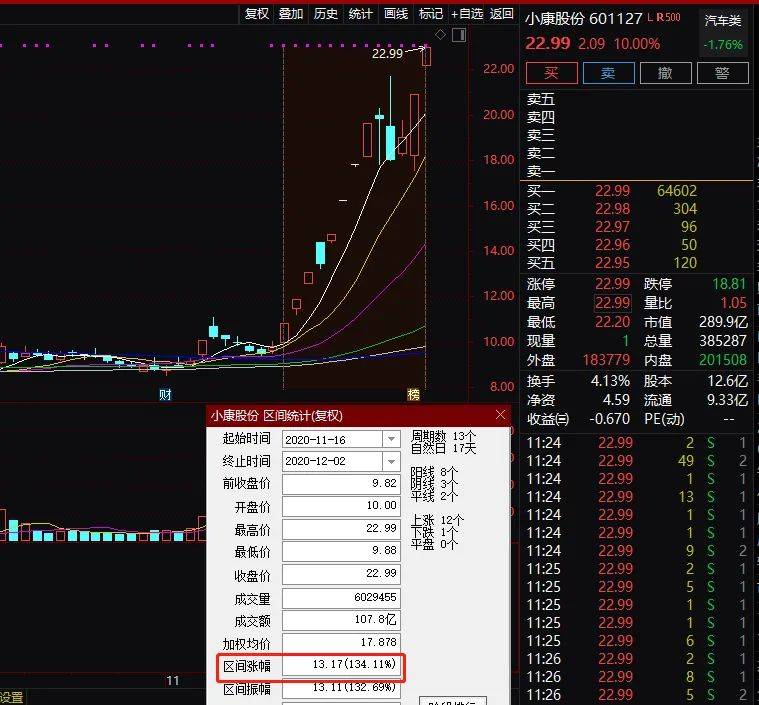 刚刚，又拉涨停！两大妖股彻底疯了：一只9天