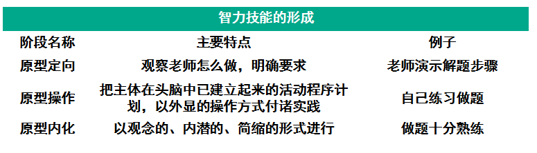 老师通过清楚而细致地演算例题来帮助学生形成智力技能的阶段属于)