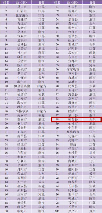 2020湖北县域经济排名gdp_2020中国县域经济发展报告出炉 福建这些地方的人都很豪(2)