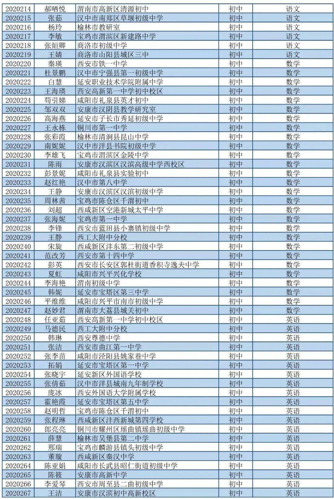 2020陕西各专业排名_2020陕西省高校排名:60所高校分8档,西北农林科技大学