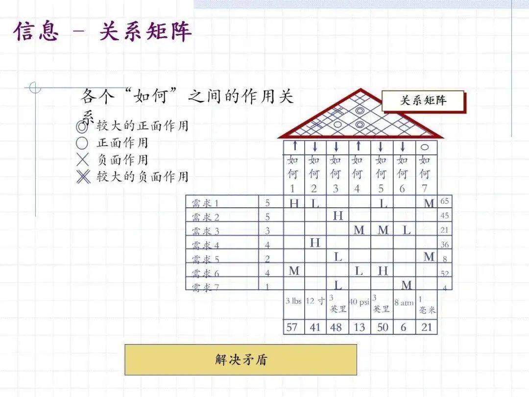 qfd质量屋讲解及案例分享