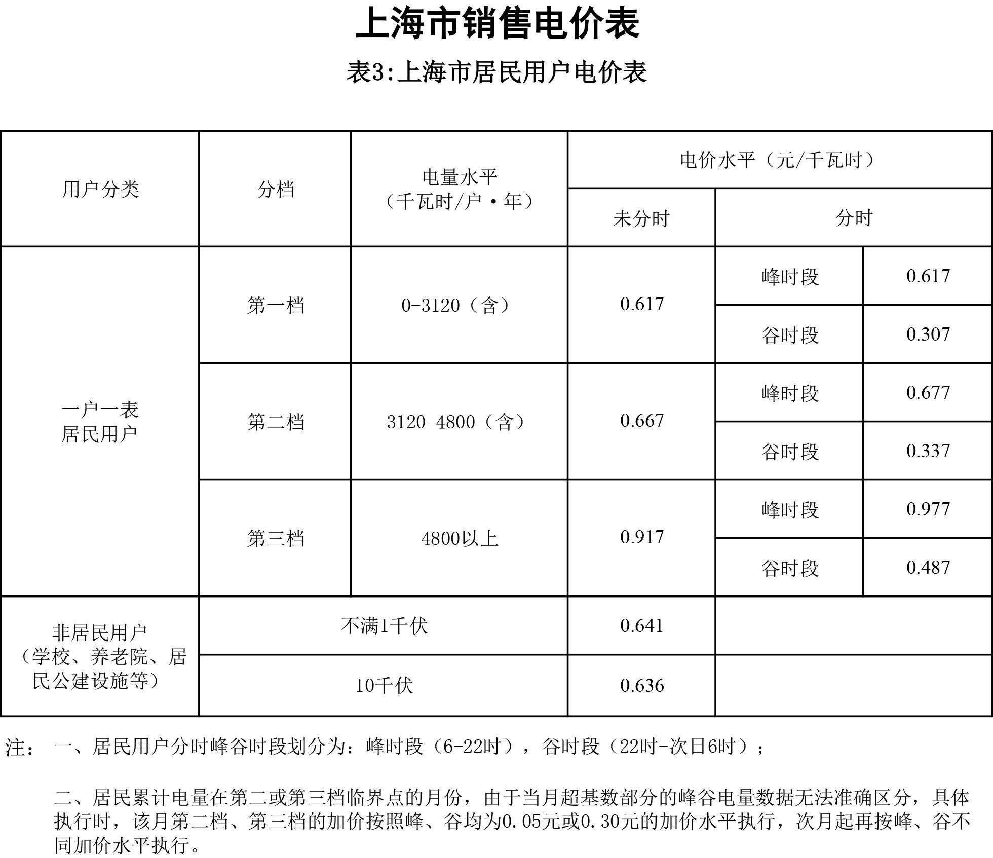 人均电费_电费单(3)