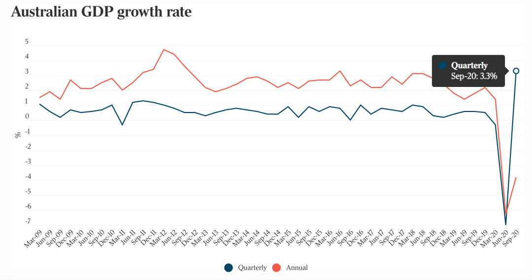 2020澳大利亚gdp