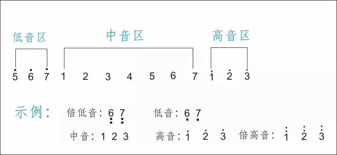 具体八度音程关系同学们可以参考下图