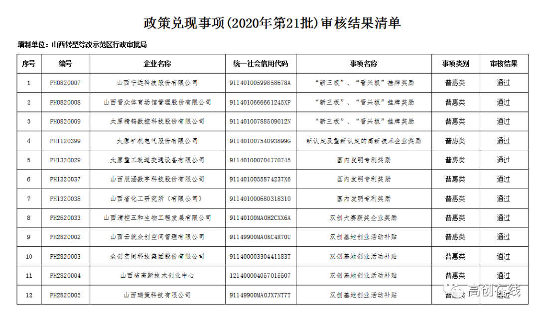 2020年山西综改区GDP_12家 山西综改示范区2020年第二批双创基地审核结果的公示