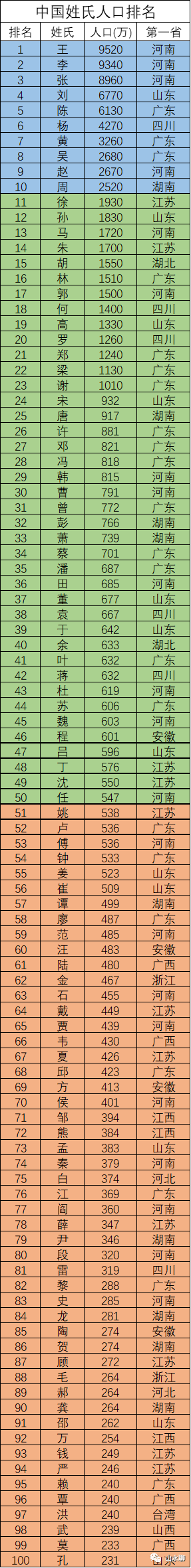 中国人口姓氏排名_中国300姓氏最新排名,赵钱孙李已成历史…晒晒你能(2)