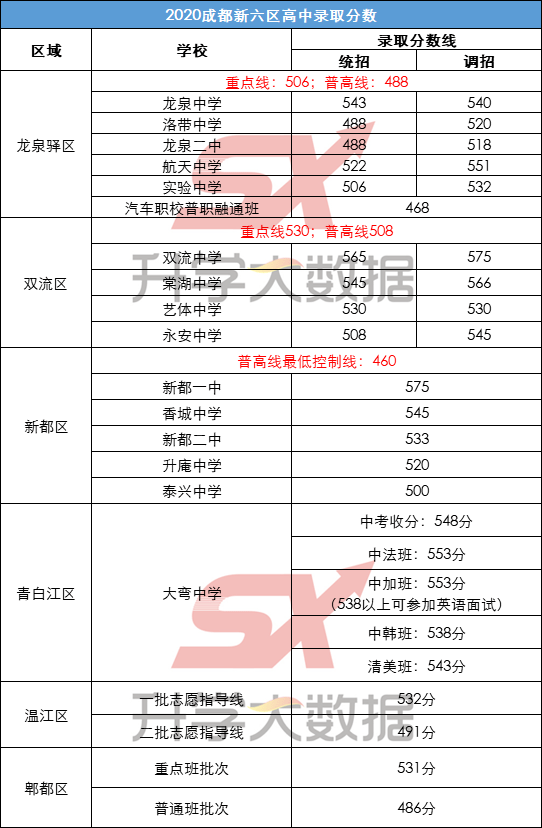 2020年成都中考成绩_择校必看!成都上百所高中2020年中考录取分数线大盘