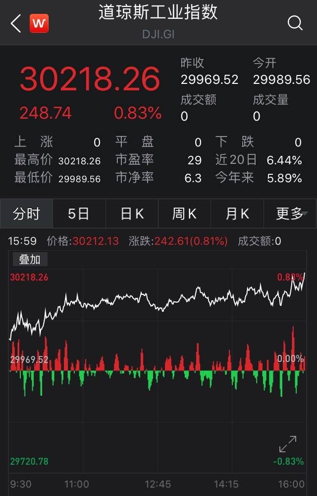 美股齐创收盘新高！道指涨0.83%重上3万点，能源