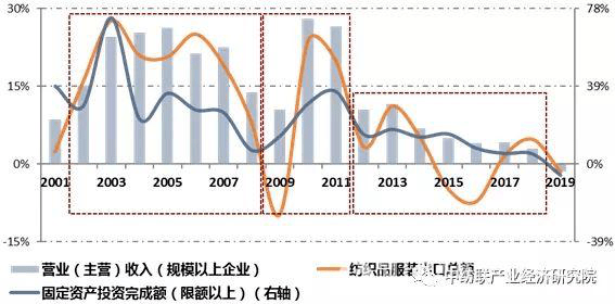 淮纺gdp