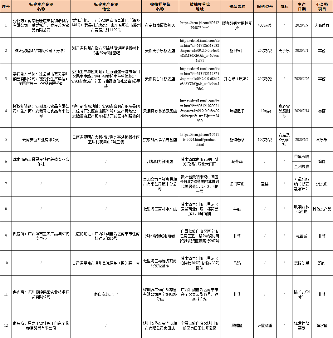 E星体育APP食检要闻59期国家总局等关于发布辅酶Q10等五种保健食品原料目录的公告(图1)