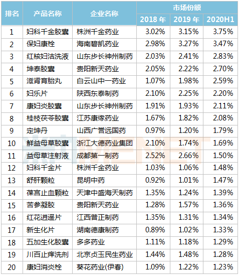 bd体育17个独家妇科中成药“霸屏”TOP20！千金、步长、康缘……十大过亿品牌曝光4个逆势增长(图3)