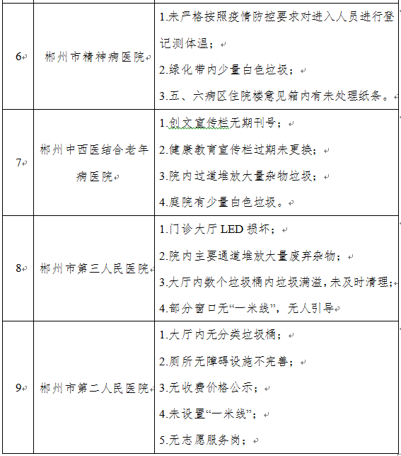 2020年郴州创文排名_最新通报!郴州各市直单位、街道及辖区乡镇创文测